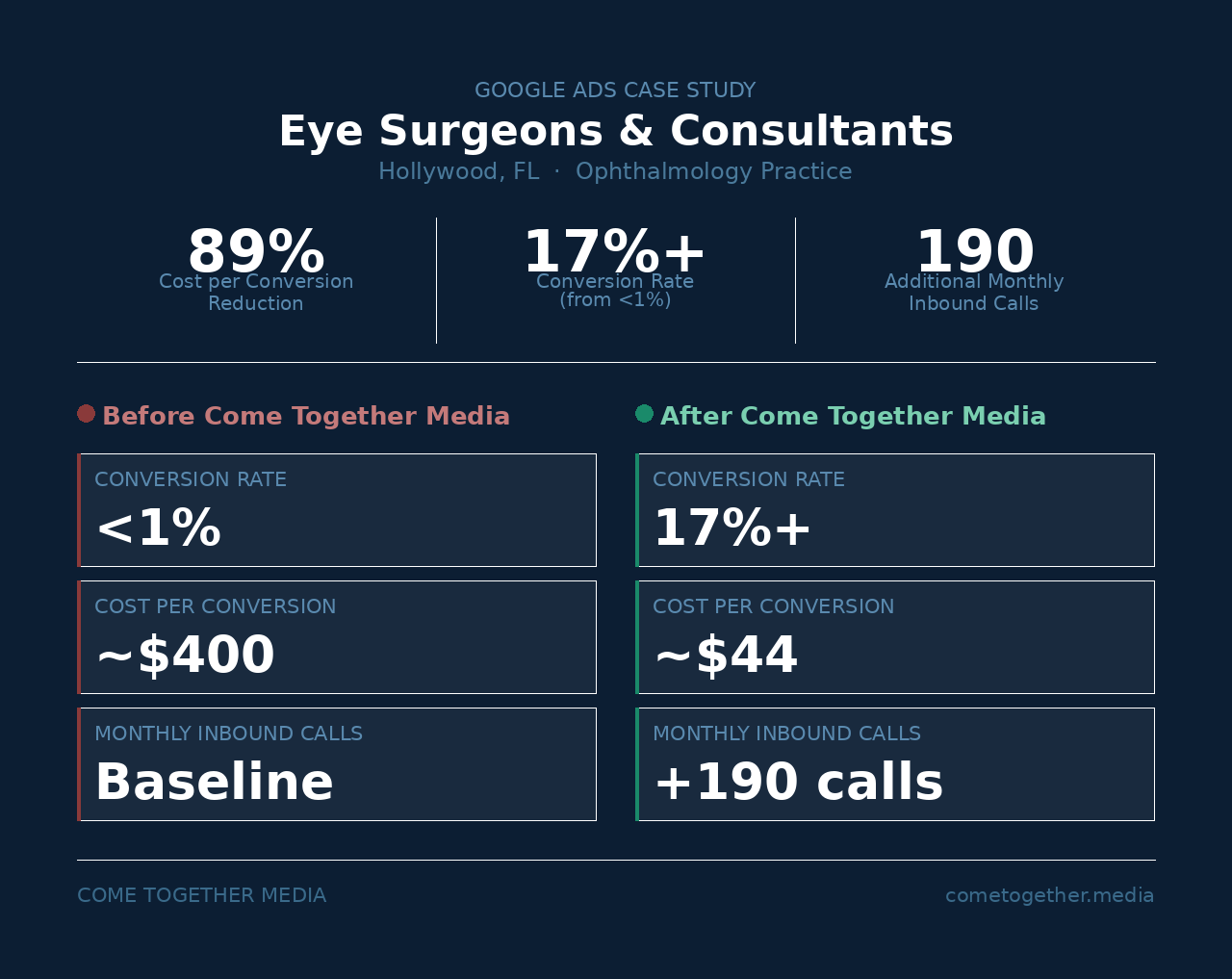 Eye Surgeons & Consultants case study results card — conversion rate from under 1% to 17%+, cost per conversion down 89% to ~$44, +190 calls/month