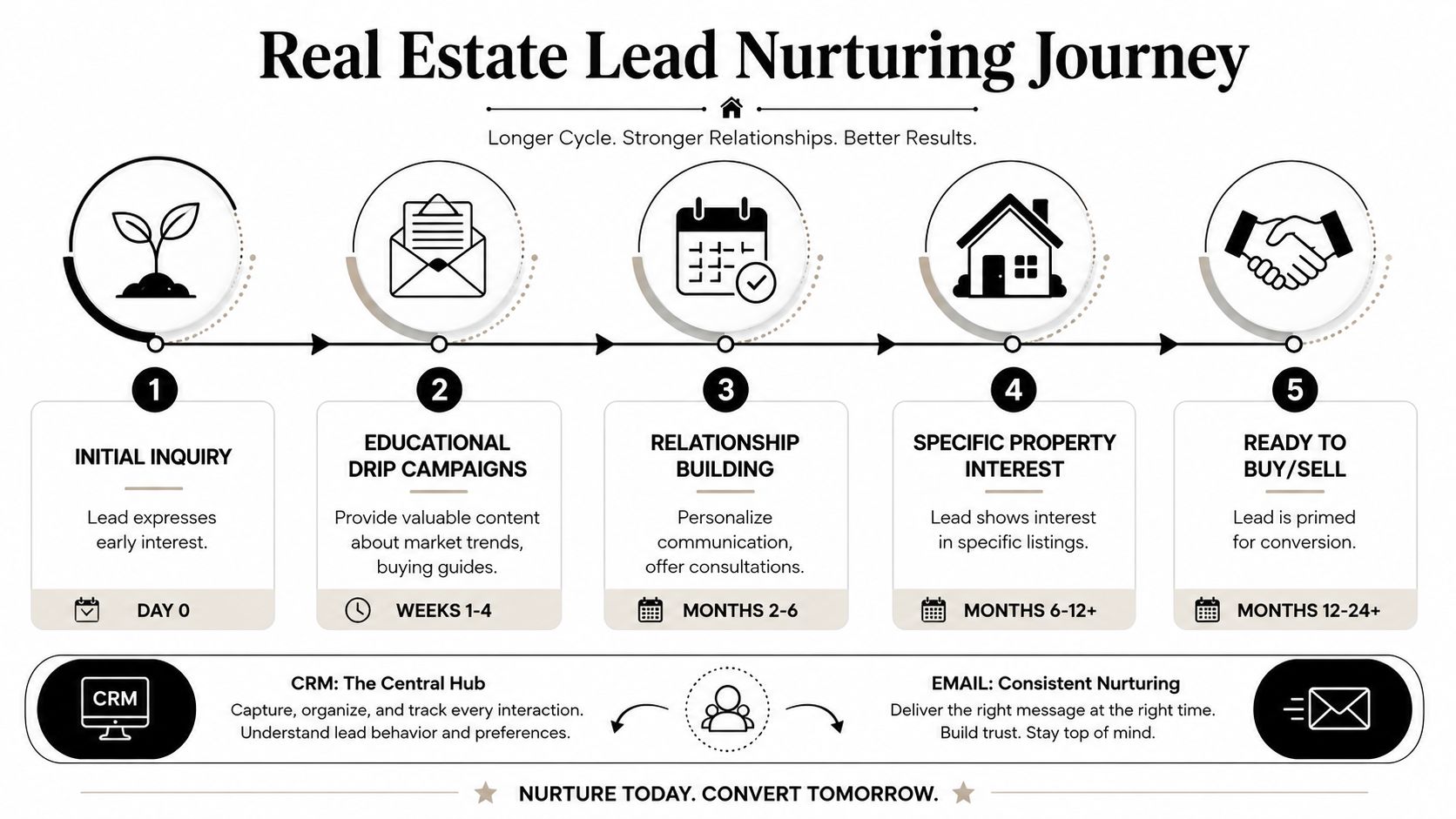A five-step real estate lead nurturing journey infographic illustrating the process from initial inquiry to conversion.