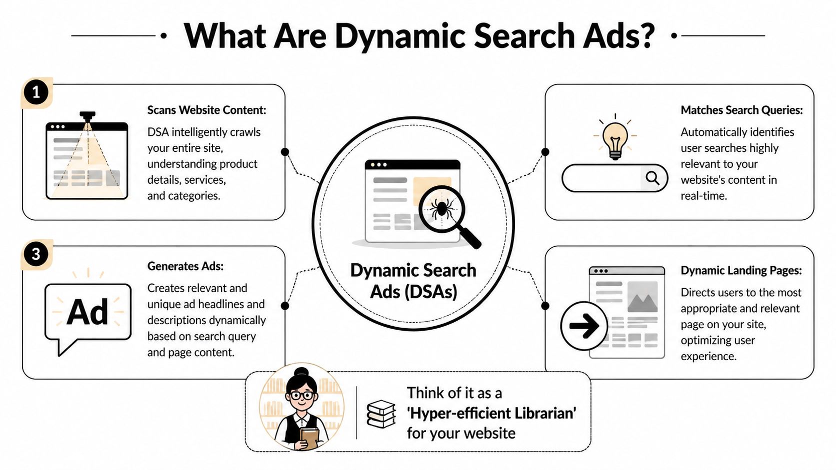 An infographic explaining Dynamic Search Ads, showcasing how they crawl websites, match queries, generate ads, and optimize landing pages.