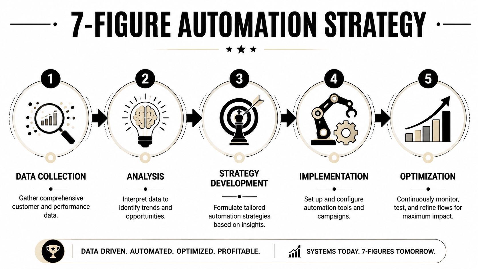 A five-step 7-figure automation strategy infographic showcasing data collection, analysis, strategy development, implementation, and optimization processes.