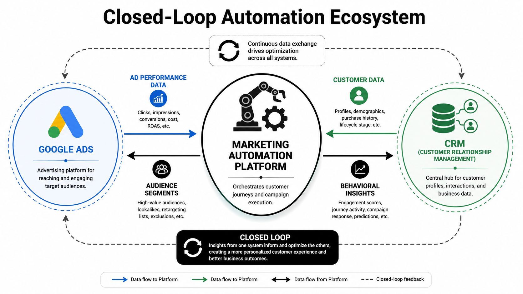 A diagram illustrating a closed-loop marketing automation ecosystem connecting Google Ads with a CRM system.