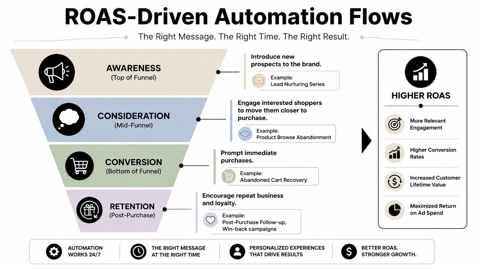 A funnel diagram explaining ROAS-driven marketing automation flows across awareness, consideration, conversion, and retention stages.