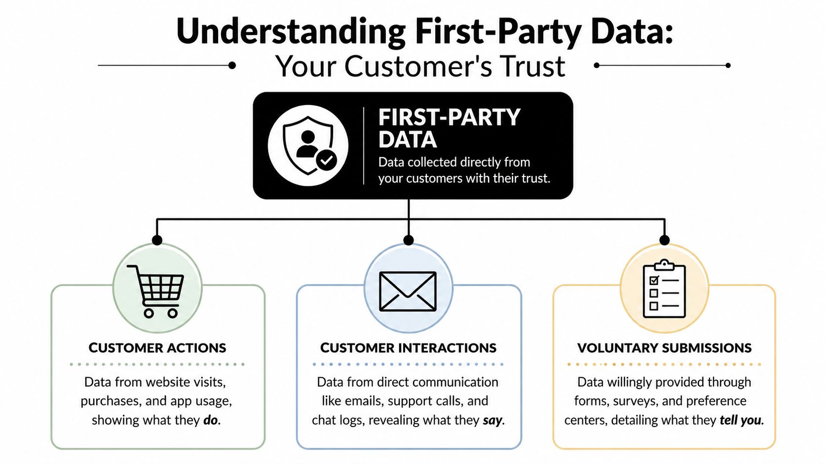 An infographic explaining first-party data types, including customer actions, interactions, and voluntary submissions with customer trust.