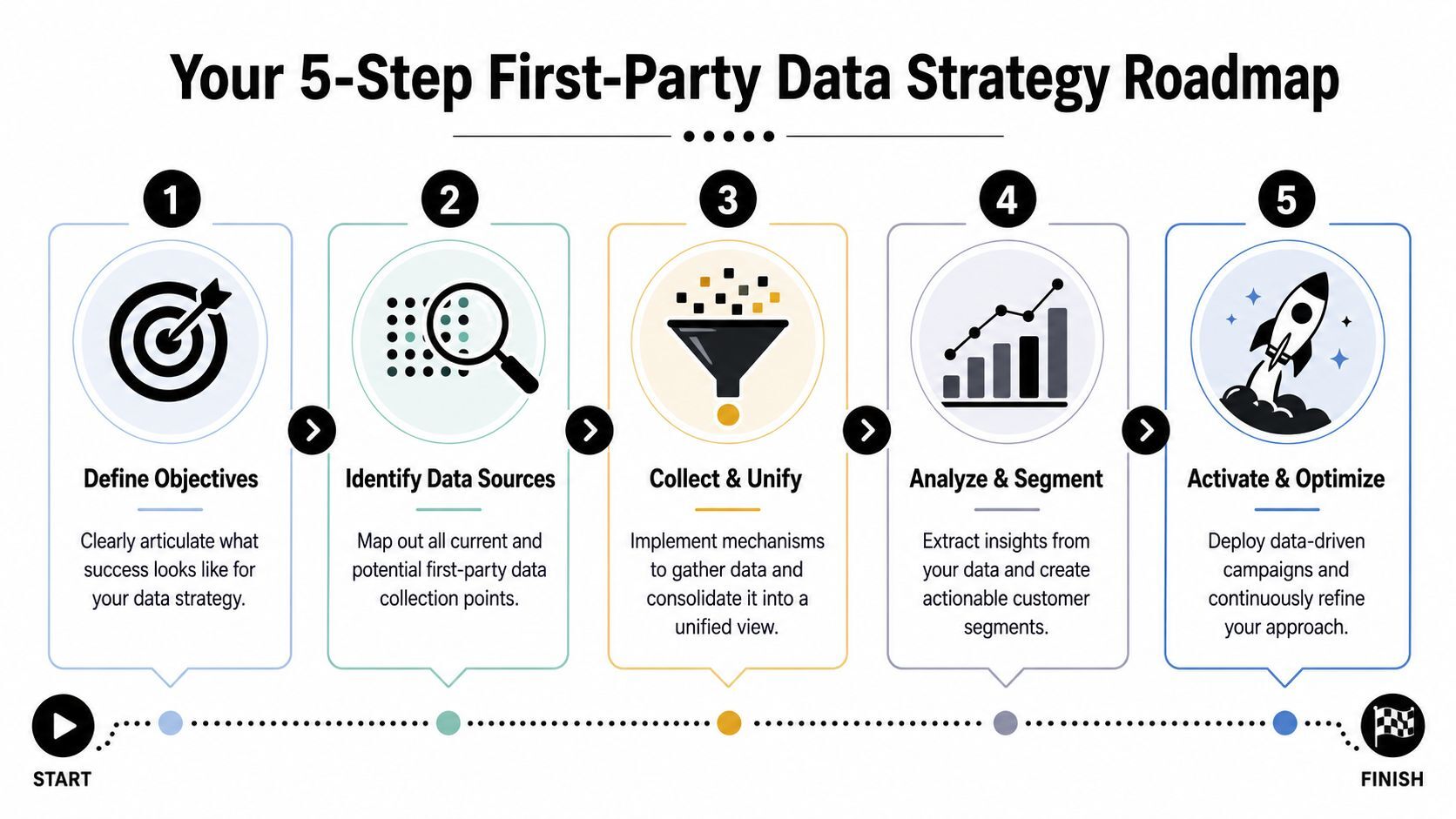 A five-step roadmap infographic outlining the process for building and implementing a first-party data strategy.