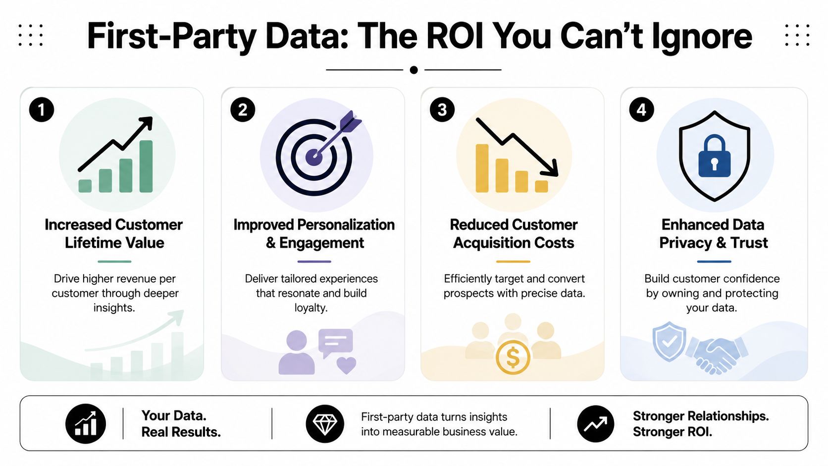 An infographic outlining the four key business benefits of leveraging first-party data for improved ROI.