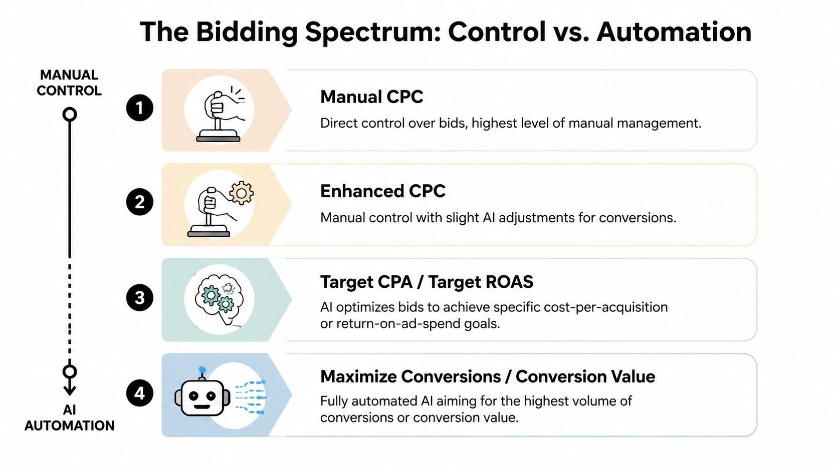 A diagram illustrating the bidding spectrum in Google Ads from manual control to full AI automation.