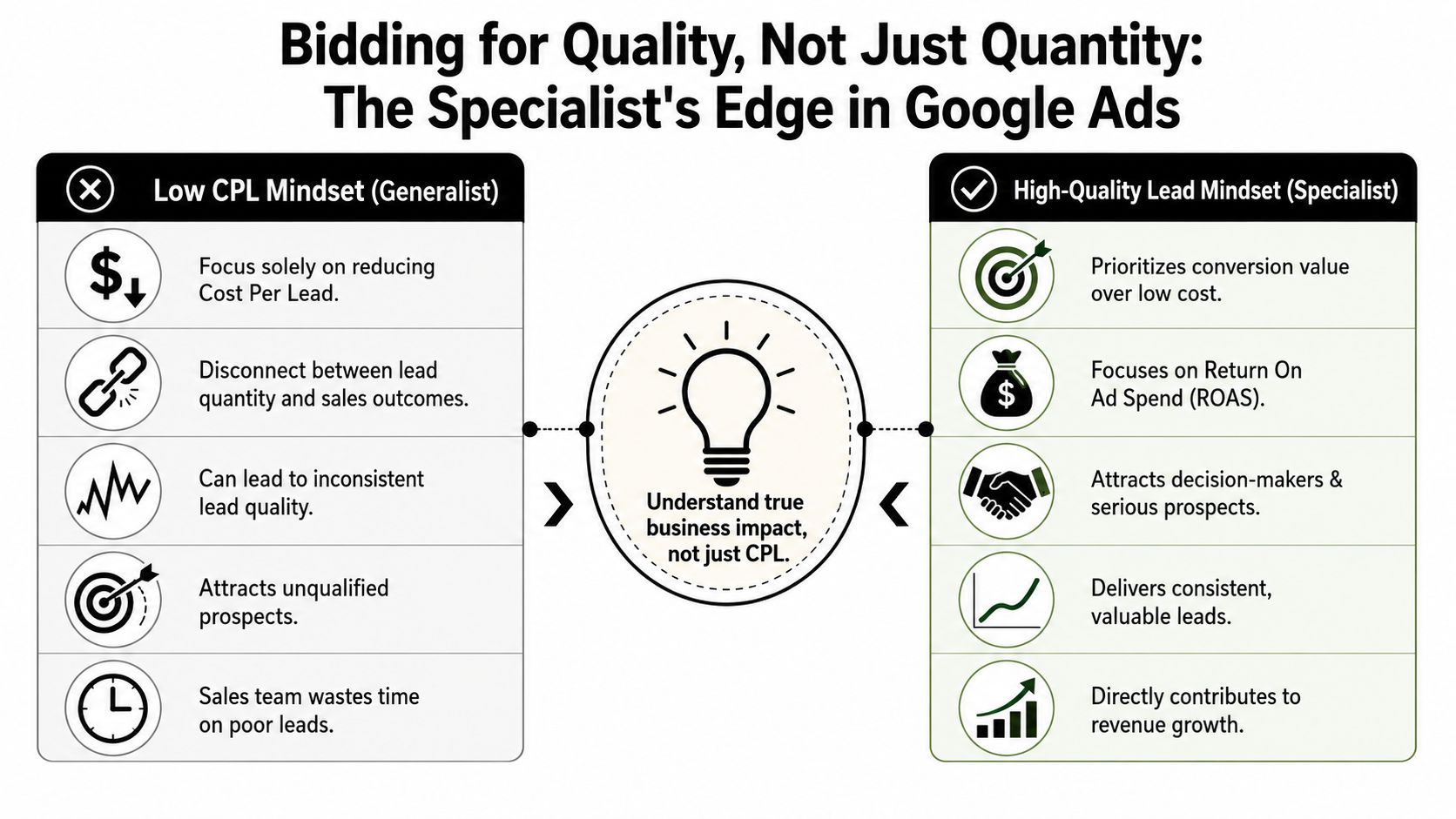 A comparison chart showing the differences between a Low CPL generalist mindset and a High-Quality Lead specialist mindset.