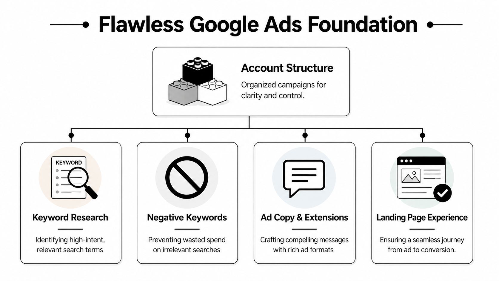A diagram illustrating the four pillars of a flawless Google Ads foundation for successful digital advertising campaigns.