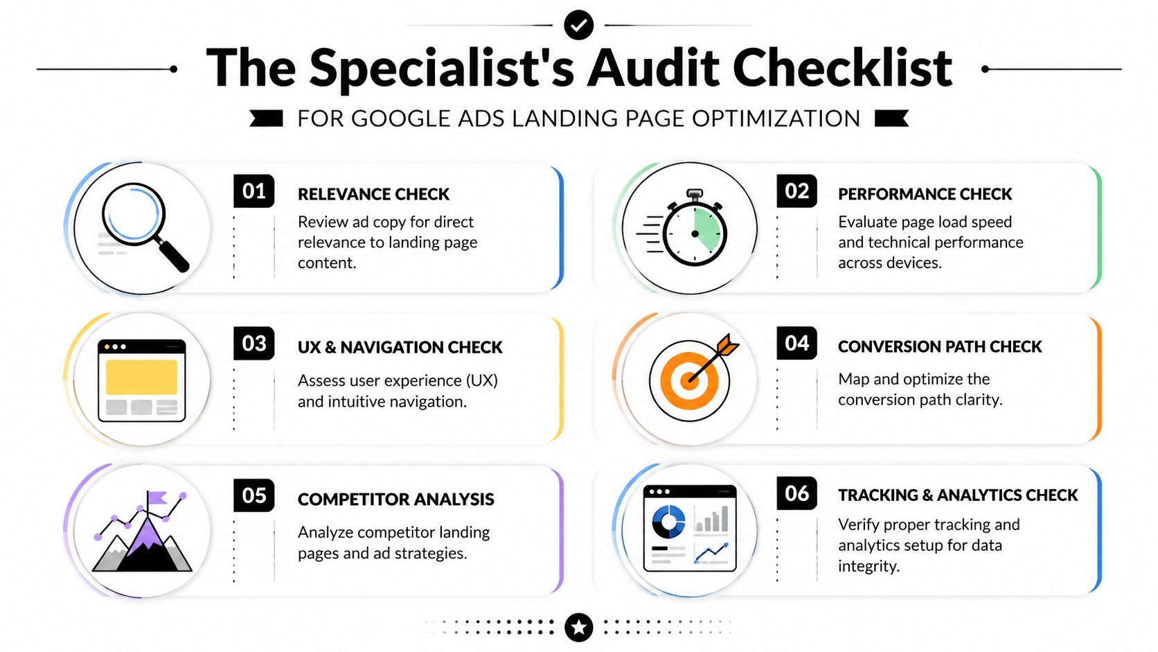 A six-step checklist for optimizing Google Ads landing pages, featuring icons for analysis, performance, and user experience.