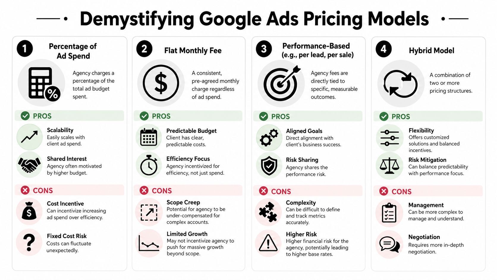 A diagram explaining the four common pricing models for Google Ads management services and agencies.