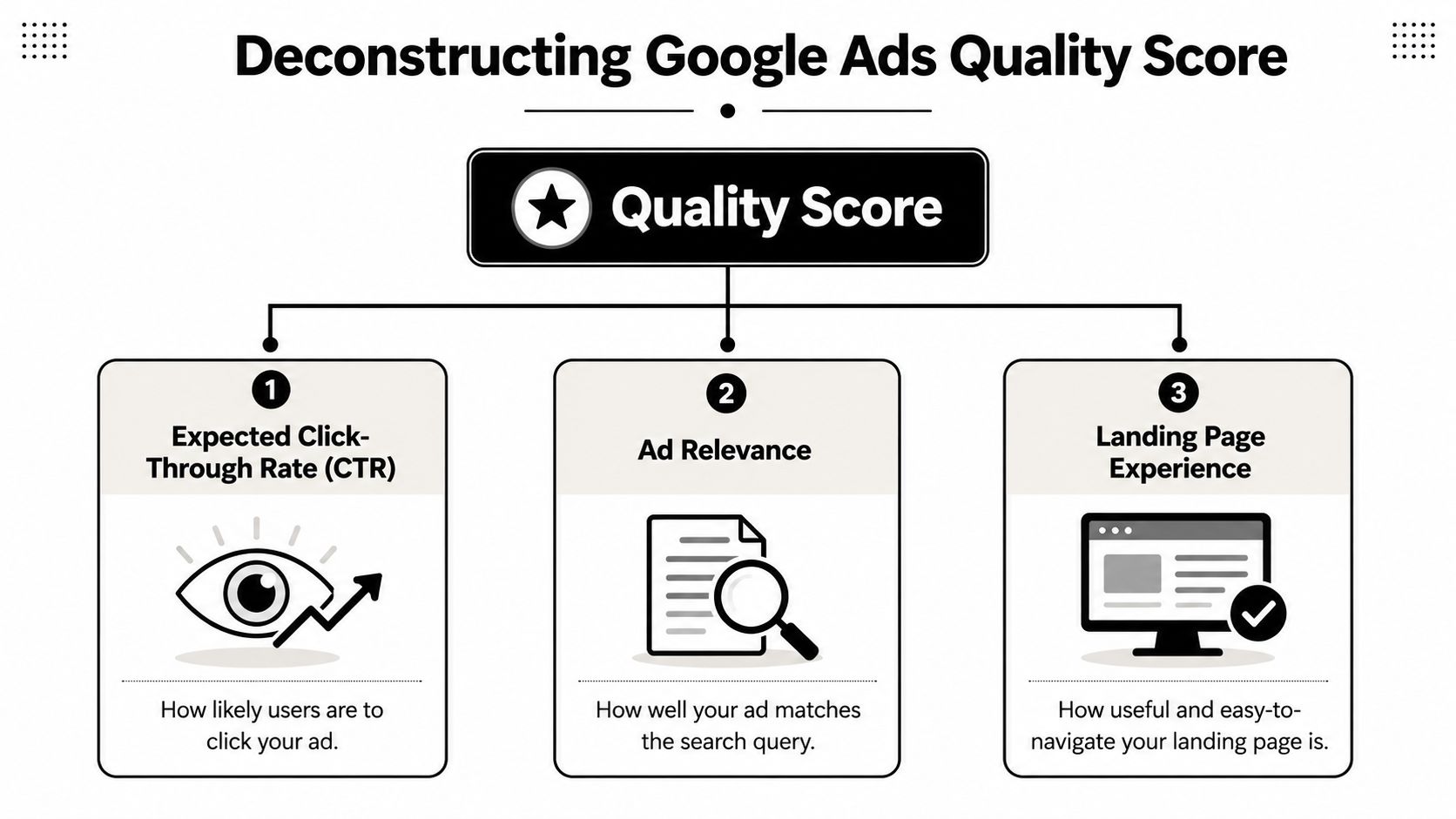 An infographic showing the three key factors that determine your Google Ads Quality Score effectively.
