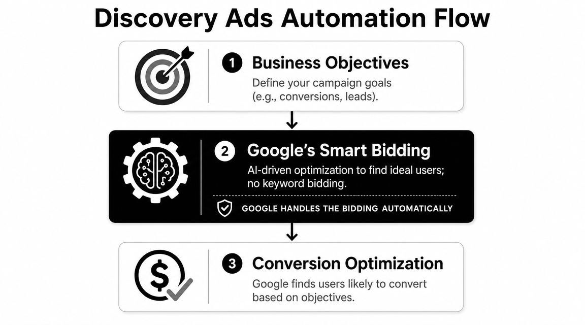 A flowchart showing the three-step automation process for Google Discovery ads starting with business objectives.
