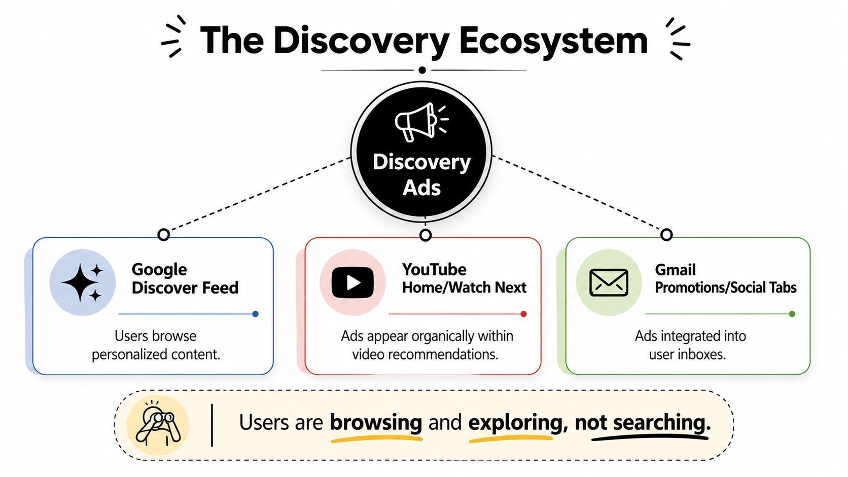 A diagram illustrating the Google Discovery Ads ecosystem across Google Discover, YouTube, and Gmail platforms.