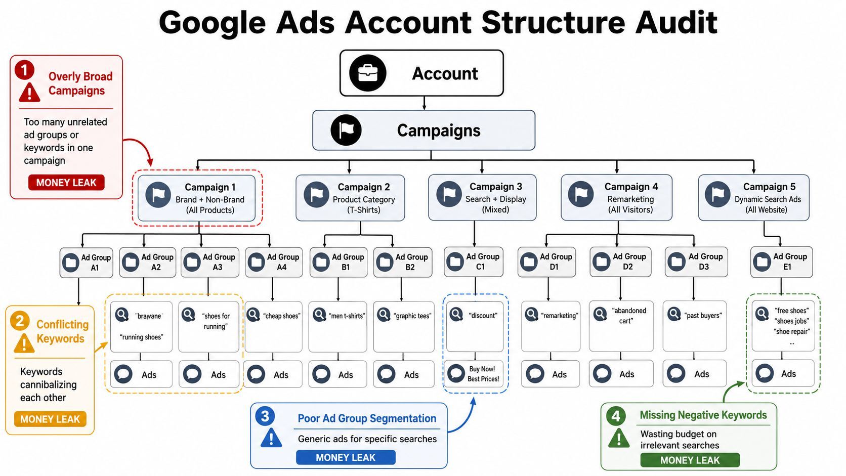 A diagram illustrating a Google Ads account audit, identifying common structural issues like broad campaigns and poor segmentation.