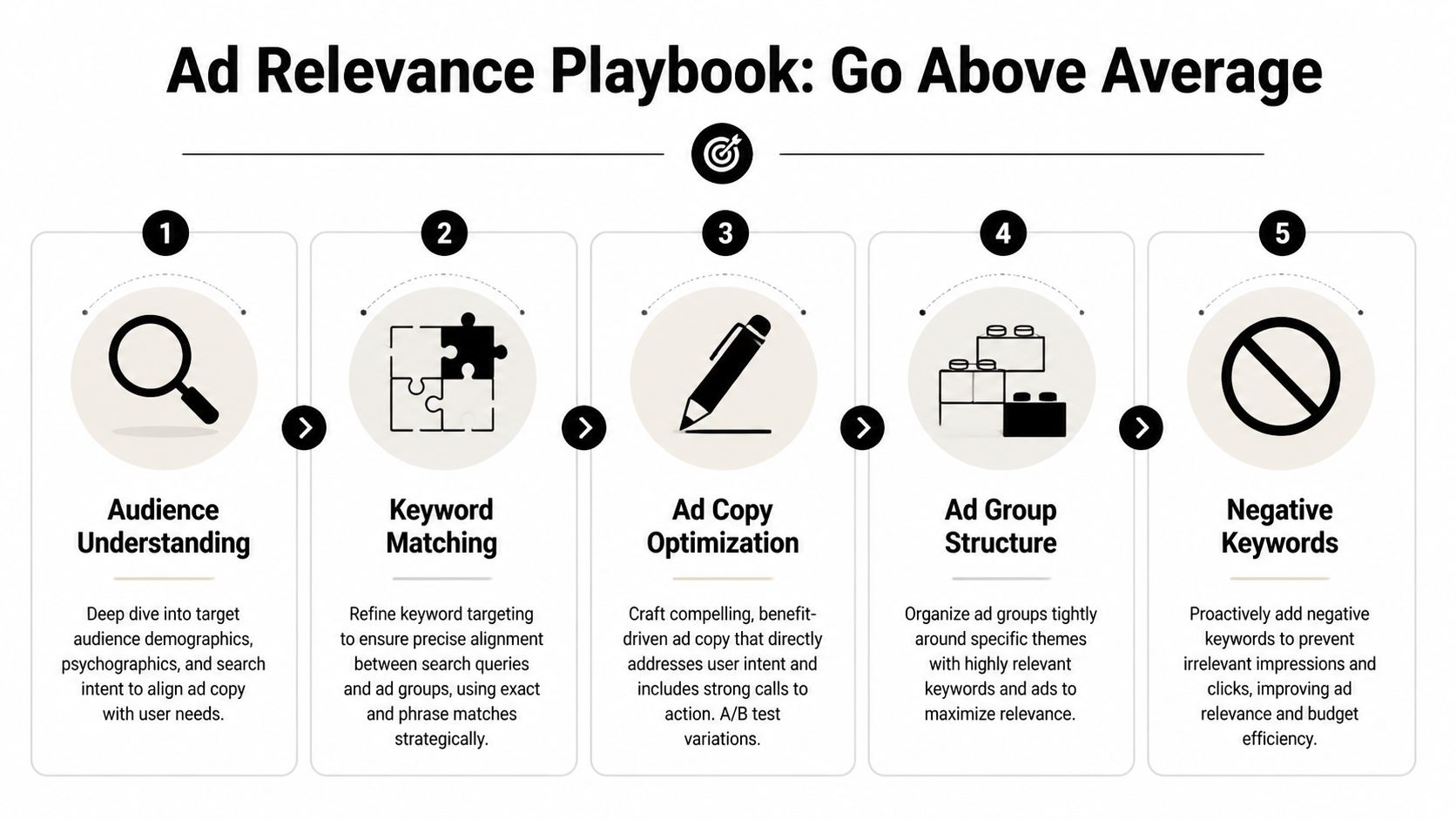 A five-step infographic titled Ad Relevance Playbook showing how to optimize Google Ads performance.