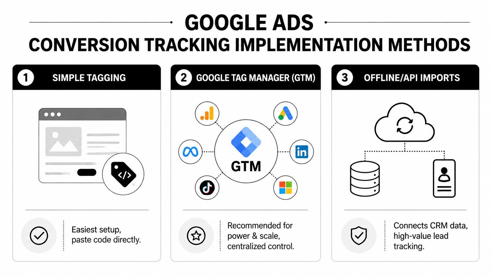 A diagram outlining three methods for implementing Google Ads conversion tracking: simple tagging, Google Tag Manager, and API.