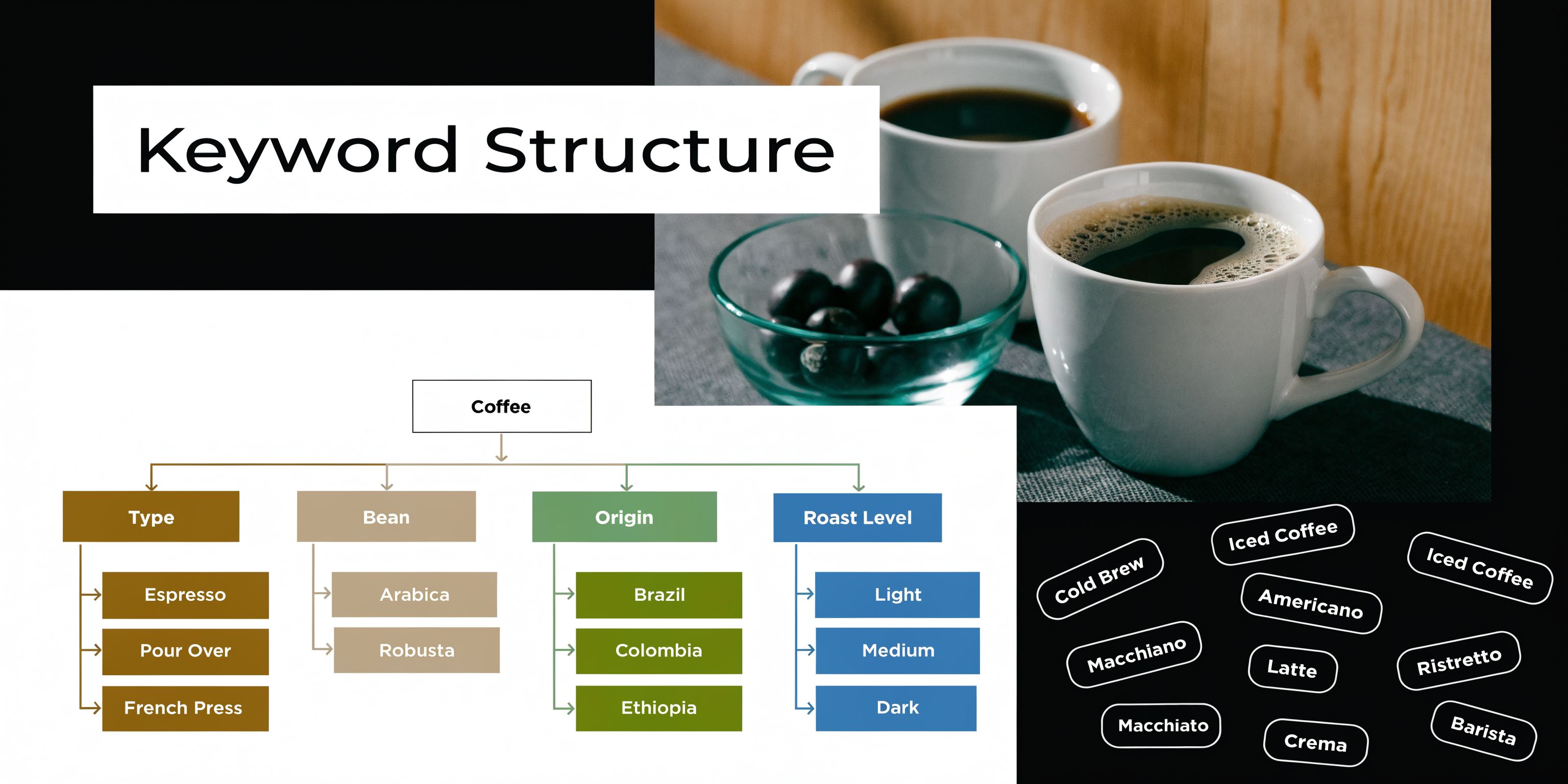 A diagram titled Keyword Structure illustrating coffee types, beans, origins, and roast levels with coffee imagery.