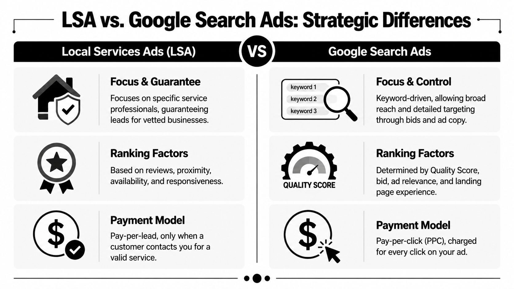A comparison chart highlighting the strategic differences between Google Local Services Ads and Google Search Ads advertising.
