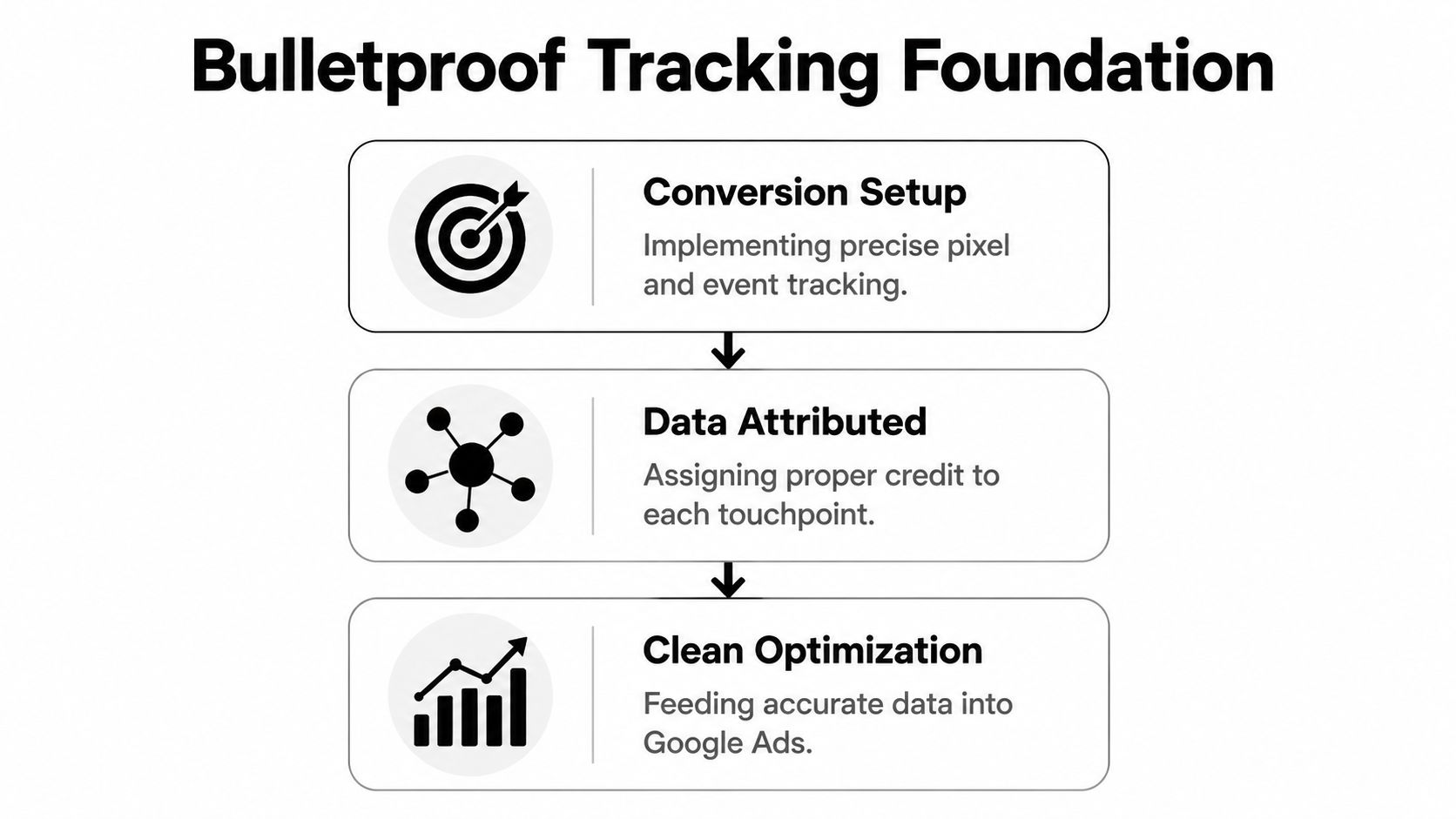 A flowchart showing the three steps of a bulletproof tracking foundation for digital advertising campaigns.