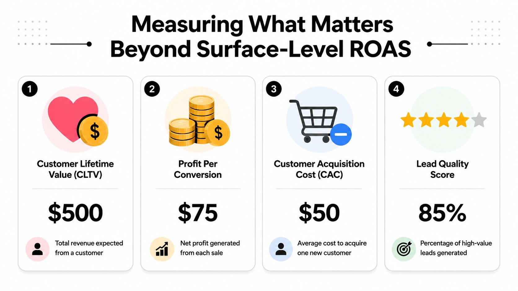 An infographic titled Measuring What Matters Beyond Surface-Level ROAS showing four key business metrics with icons.
