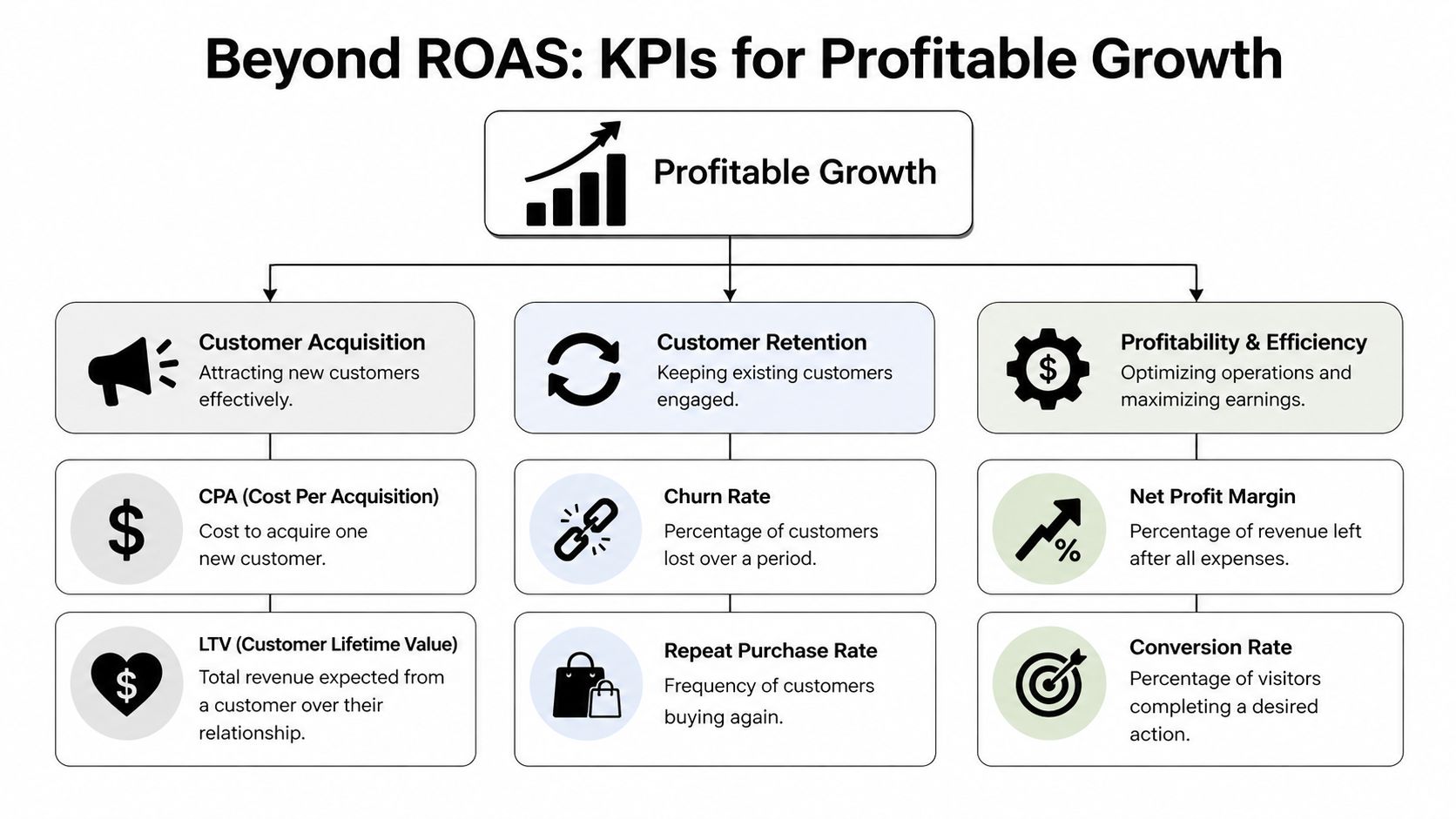 A diagram illustrating key performance indicators for business growth beyond ROAS, categorized by acquisition, retention, and profitability.