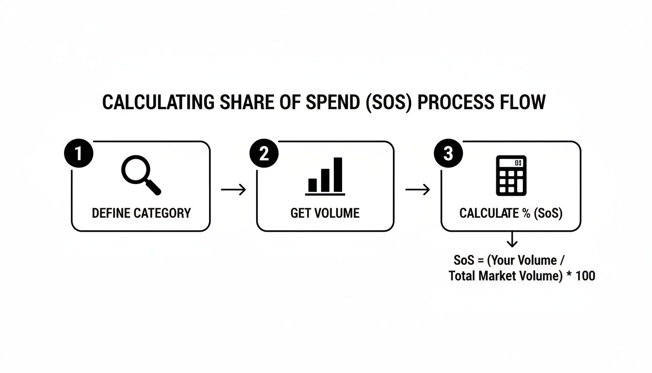 Process flow diagram illustrating how to calculate Share of Spend (SoS) in three steps.