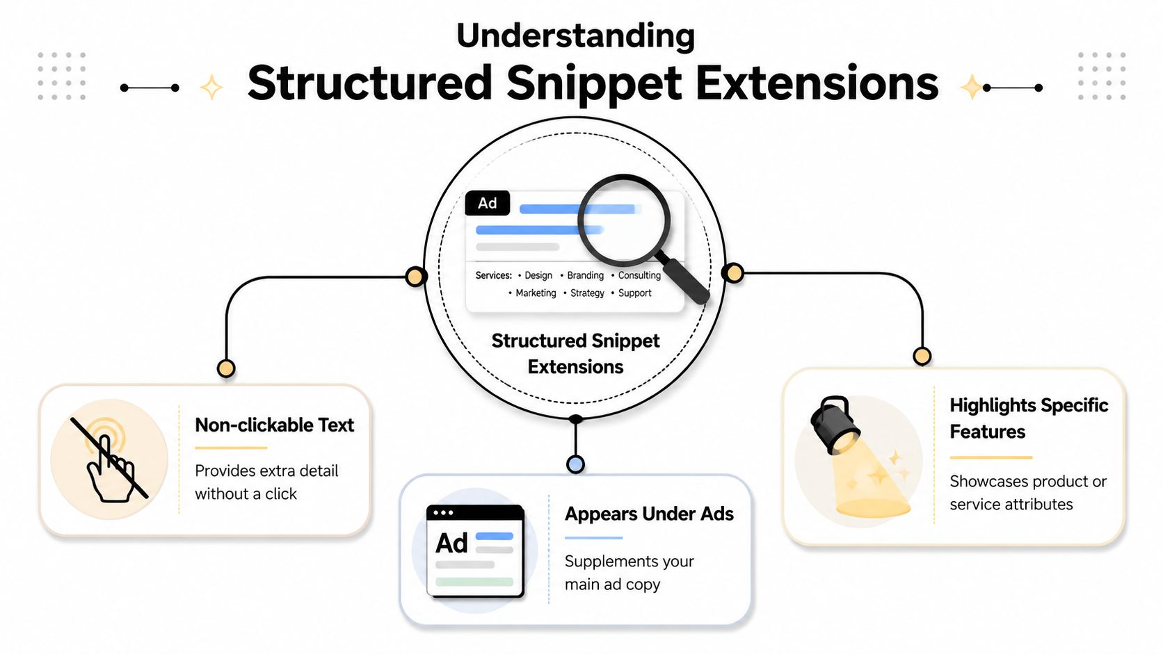 A diagram explaining structured snippet extensions, showing how they provide non-clickable details and highlight ad features.