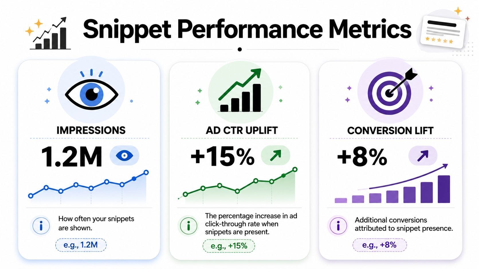 An infographic showing performance metrics for structured snippet extensions including impressions, ad CTR uplift, and conversion lift.