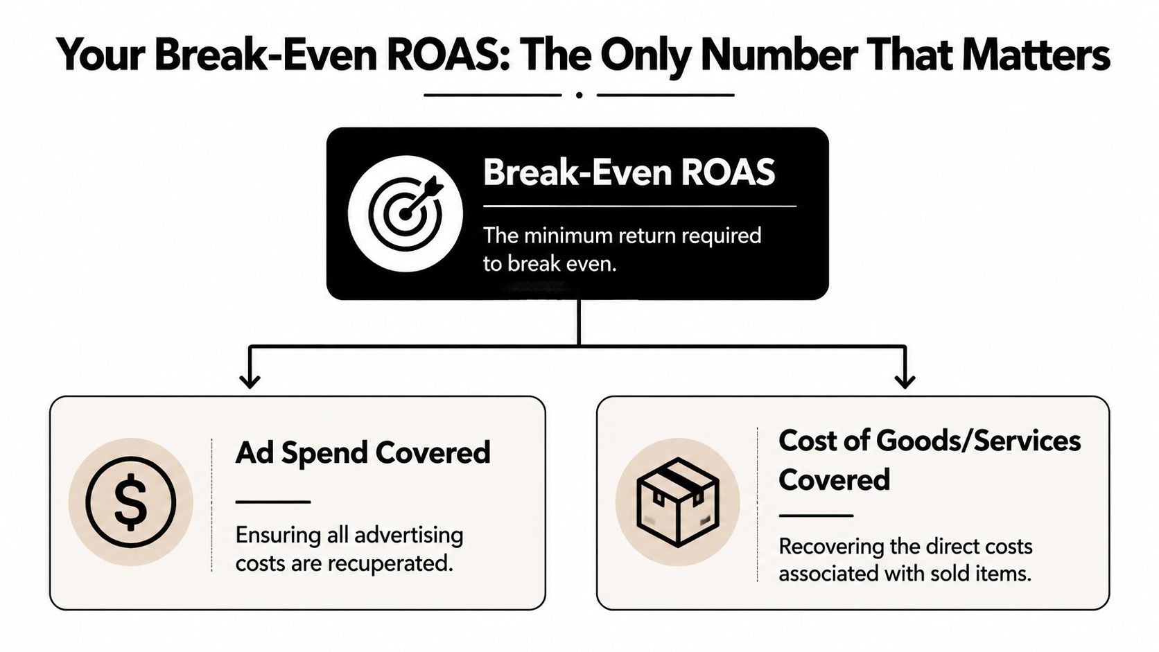 A diagram illustrating that Break-Even ROAS is the minimum return needed to cover advertising and production costs.